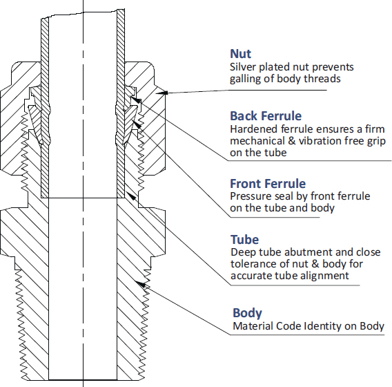 Tube Fitting-Double Compression Tube Fitting-Double Compression